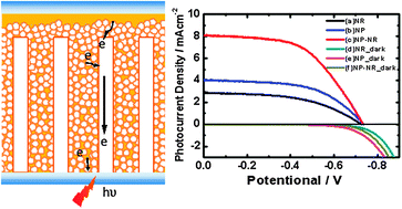 Graphical abstract: Nanoparticle and nanorod TiO2 composite photoelectrodes with improved performance