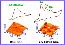 Graphical abstract: Electrocatalytic detection of dopamine in the presence of ascorbic acid and uric acid at silicon carbide coated electrodes