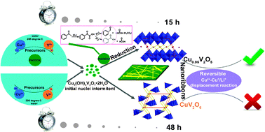 Graphical abstract: Low-cost and facile one-pot synthesis of pure single-crystalline ε-Cu0.95V2O5 nanoribbons: high capacity cathode material for rechargeable Li-ion batteries
