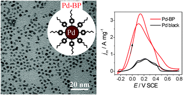 Graphical abstract: Butylphenyl-functionalized palladium nanoparticles as effective catalysts for the electrooxidation of formic acid