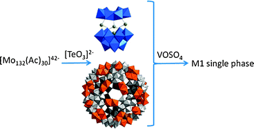 Graphical abstract: Selective conversion of {Mo132} Keplerate ion into 4-electron reduced crown-capped Keggin derivative [Te5Mo15O57]8−. A key intermediate to single-phase M1 multielement MoVTeO light-alkanes oxidation catalyst