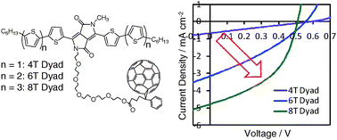 Graphical abstract: Efficient charge generation and collection in organic solar cells based on low band gap dyad molecules