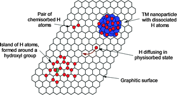 Graphical abstract: Fundamental studies and perceptions on the spillover mechanism for hydrogen storage