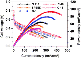 Graphical abstract: Novel crosslinked membranes based on sulfonated poly(ether ether ketone) for direct methanol fuel cells