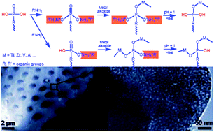 Graphical abstract: Increasing the H+ exchange capacity of porous titanium phosphonate materials by protecting defective P–OH groups