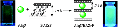 Graphical abstract: Tris-(8-hydroxy-quinoline) aluminium/zirconium phosphate: a novel hybrid assembly with strong luminescence and prolonged lifetime