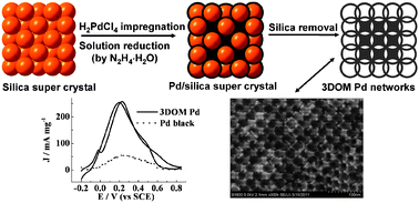 Graphical abstract: Three-dimensionally ordered mesoporous Pd networks templated by a silica super crystal and their application in formic acid electrooxidation