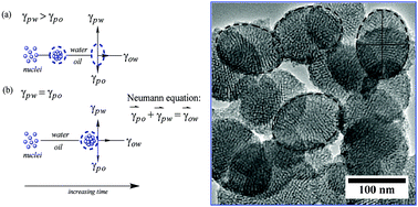 Graphical abstract: Template-free synthesis of silica ellipsoids