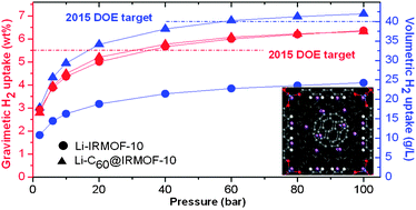 Graphical abstract: Lithium-doped MOF impregnated with lithium-coated fullerenes: A hydrogen storage route for high gravimetric and volumetric uptakes at ambient temperatures