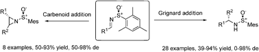 Graphical abstract: On the utility of S-mesitylsulfinimines for the stereoselective synthesis of chiral amines and aziridines