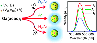 Graphical abstract: In situ enhancement of the blue photoluminescence of colloidal Ga2O3 nanocrystals by promotion of defect formation in reducing conditions