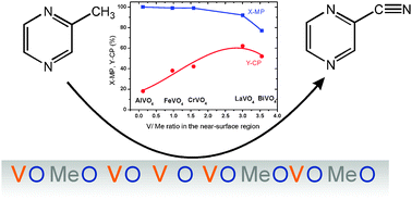 Graphical abstract: Tuning the surface composition of novel metal vanadates and its effect on the catalytic performance