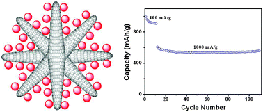 Graphical abstract: Single-walled carbon nanohorns coated with Fe2O3 as a superior anode material for lithium ion batteries