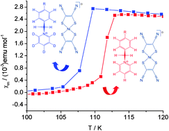 Graphical abstract: Unexpected isotopic effect of a deuteriumed countercation on the spin-Peierls-type transitions in quasi-one-dimensional bis(maleonitriledithiolato)nickelate monoanion spin systems