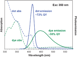 Graphical abstract: Highly-photoluminescent ZnSe nanocrystalsvia a non-injection-based approach with precursor reactivity elevated by a secondary phosphine