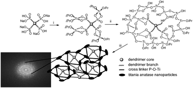 Graphical abstract: Hierarchically porous nanostructures through phosphonate–metal alkoxide condensation and growth using functionalized dendrimeric building blocks
