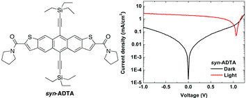 Graphical abstract: Isomerically pure electron-deficient anthradithiophenes and their acceptor performance in polymer solar cells