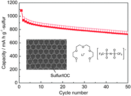 Graphical abstract: Reversibility of electrochemical reactions of sulfur supported on inverse opal carbon in glyme–Li salt molten complex electrolytes