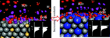 Graphical abstract: Enhanced stability and activity of Pt–Y alloy catalysts for electrocatalytic oxygen reduction