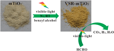 Graphical abstract: Visible-light-driven surface reconstruction of mesoporous TiO2: toward visible-light absorption and enhanced photocatalytic activities