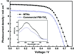 Graphical abstract: Electrophoretic deposition of mesoporous TiO2 nanoparticles consisting of primary anatase nanocrystallites on a plastic substrate for flexible dye-sensitized solar cells