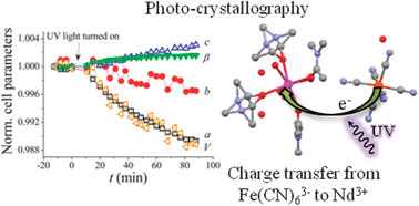 Graphical abstract: A photo-induced excited state structure of a hetero-bimetallic ionic pair complex, Nd(DMA)4(H2O)4Fe(CN)6·3H2O, analyzed by single crystal X-ray diffraction