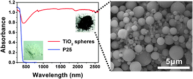 Graphical abstract: Plasma-electrolysis synthesis of TiO2 nano/microspheres with optical absorption extended into the infra-red region