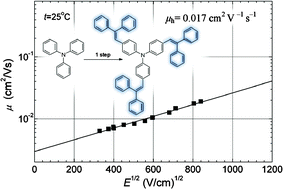 Graphical abstract: One small step in synthesis, a big leap in charge mobility: diphenylethenyl substituted triphenylamines