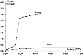 Graphical abstract: Ethanol and water adsorption in methanol-derived ZIF-71