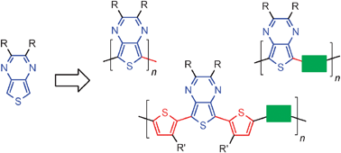 Graphical abstract: Thieno[3,4-b]pyrazines and their applications to low band gap organic materials