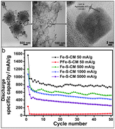Graphical abstract: Iron sulfide-embedded carbon microsphere anode material with high-rate performance for lithium-ion batteries
