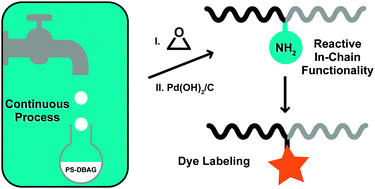 Graphical abstract: Introducing an amine functionality at the block junction of amphiphilic block copolymers by anionic polymerization strategies