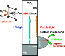 Graphical abstract: Nickel(ii) oxide surface-modified titanium(iv) dioxide as a visible-light-active photocatalyst