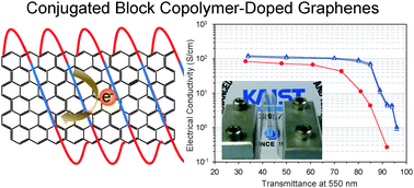 Graphical abstract: Charge transfer interactions between conjugated block copolymers and reduced graphene oxides