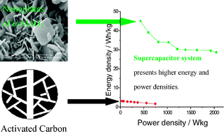 Graphical abstract: Aqueous supercapacitors of high energy density based on MoO3 nanoplates as anode material