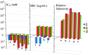 Graphical abstract: High throughput discovery of heteroaromatic-modifying enzymes allows enhancement of novobiocin selectivity