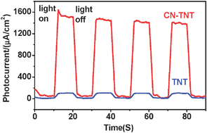 Graphical abstract: Carbon nitride polymer sensitized TiO2 nanotube arrays with enhanced visible light photoelectrochemical and photocatalytic performance