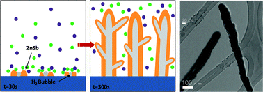 Graphical abstract: Template free electrochemical deposition of ZnSb nanotubes for Li ion battery anodes