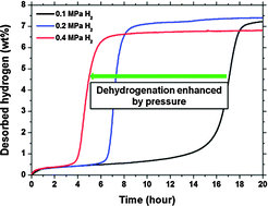 Graphical abstract: Pressure-enhanced dehydrogenation reaction of the LiBH4–YH3 composite