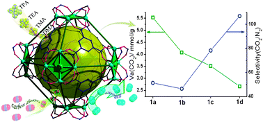 Graphical abstract: Pore partition effect on gas sorption properties of an anionic metal–organic framework with exposed Cu2+ coordination sites