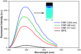 Graphical abstract: Intrinsically fluorescent nanoparticles with excellent stability based on a highly crosslinked organic–inorganic hybrid polyphosphazene material