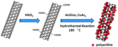 Graphical abstract: Facile synthesis of water-soluble multi-wall carbon nanotubes and polyaniline composites and their application in detection of small metabolites by matrix assisted laser desorption/ionization mass spectrometry