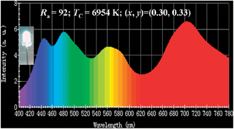 Graphical abstract: Tunable full-color-emitting Ca3Sc2Si3O12:Ce3+, Mn2+ phosphorvia charge compensation and energy transfer