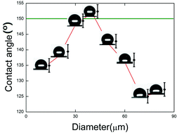 Graphical abstract: Mass-producible superhydrophobic surfaces