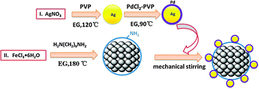 Graphical abstract: Facile synthesis of Ag@Pd satellites–Fe3O4 core nanocomposites as efficient and reusable hydrogenation catalysts