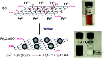 Graphical abstract: Oxidizing metal ions with graphene oxide: the in situ formation of magnetic nanoparticles on self-reduced graphene sheets for multifunctional applications