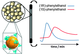 Graphical abstract: Application of a chiral metal–organic framework in enantioselective separation