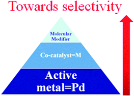 Graphical abstract: Promoters in the hydrogenation of alkynes in mixtures: insights from density functional theory