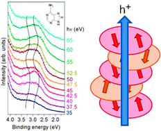 Graphical abstract: Intermolecular band dispersion in quasi-one-dimensional adenine assemblies