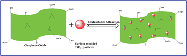 Graphical abstract: Fast and facile fabrication of a graphene oxide/titania nanocomposite and its electro-responsive characteristics